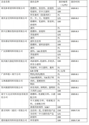 8月5日起,新希望、大北農(nóng)、通威等飼企飼料上漲100-150元/噸!